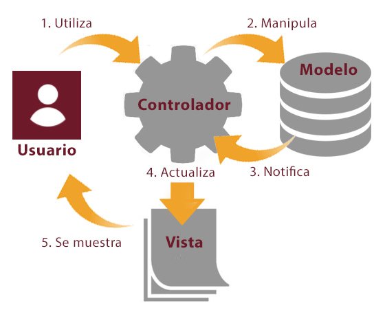 Diagrama del patrón Modelo Vista Controlador